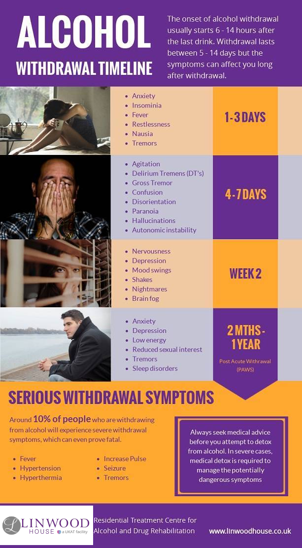 Alcohol-Withdrawal-Timeline-Linwood-House-Rehab-Clinic-South-Yorkshire