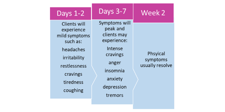 Spice-Detox-Withdrawal-Timescale