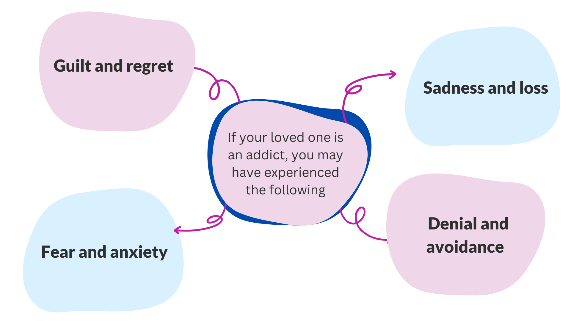 Family therapy programme diagram