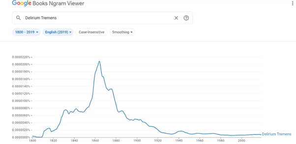 Google Books Ngram Viewer - Delirium Tremens