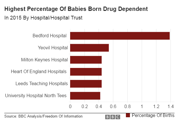 Graph on addicted babies