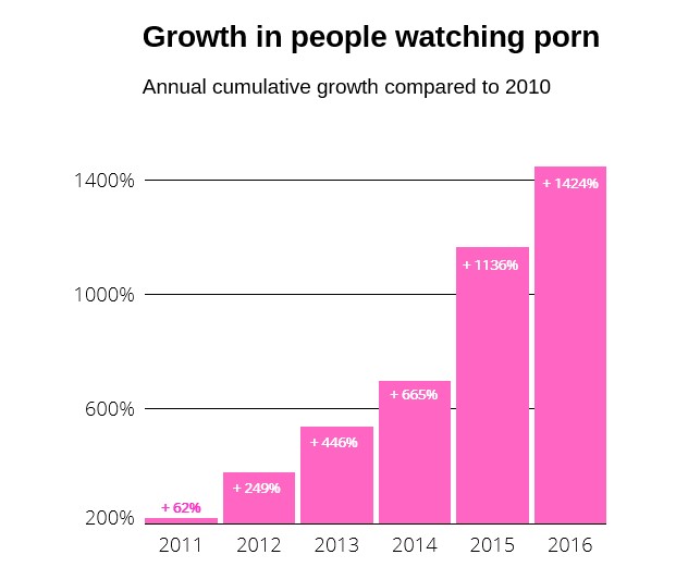 Mobile traffic growth for porn