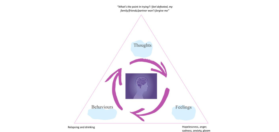 CBT pyramid