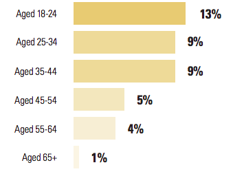 Percentages