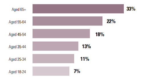 Percentages