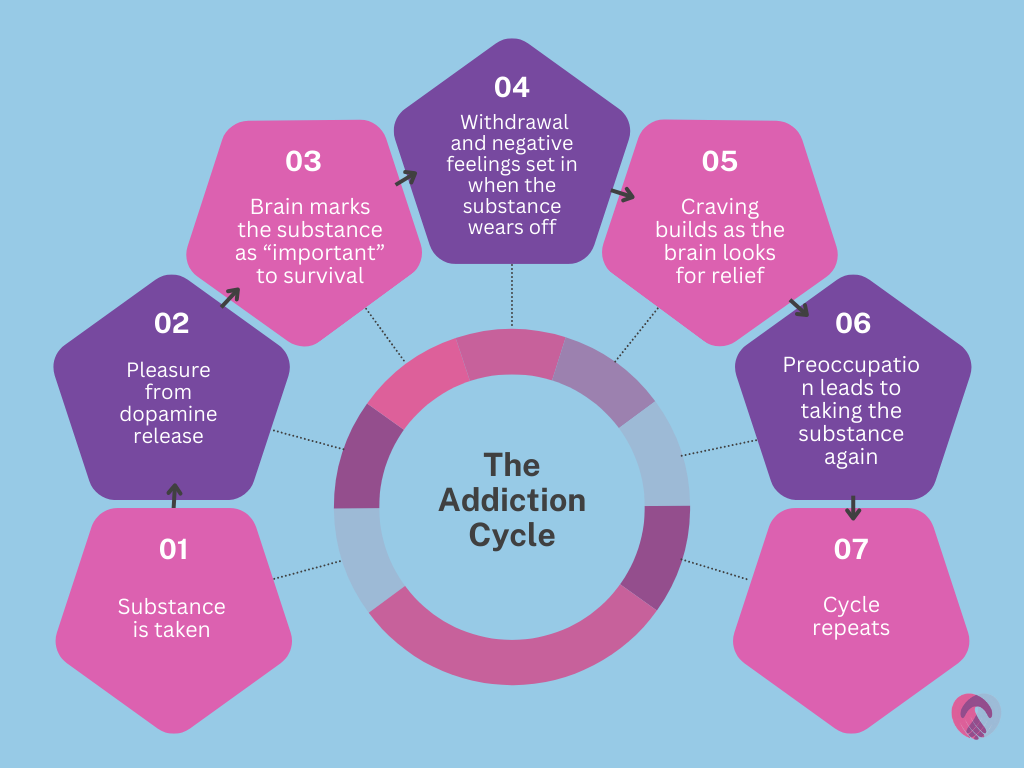Cycle of addiction