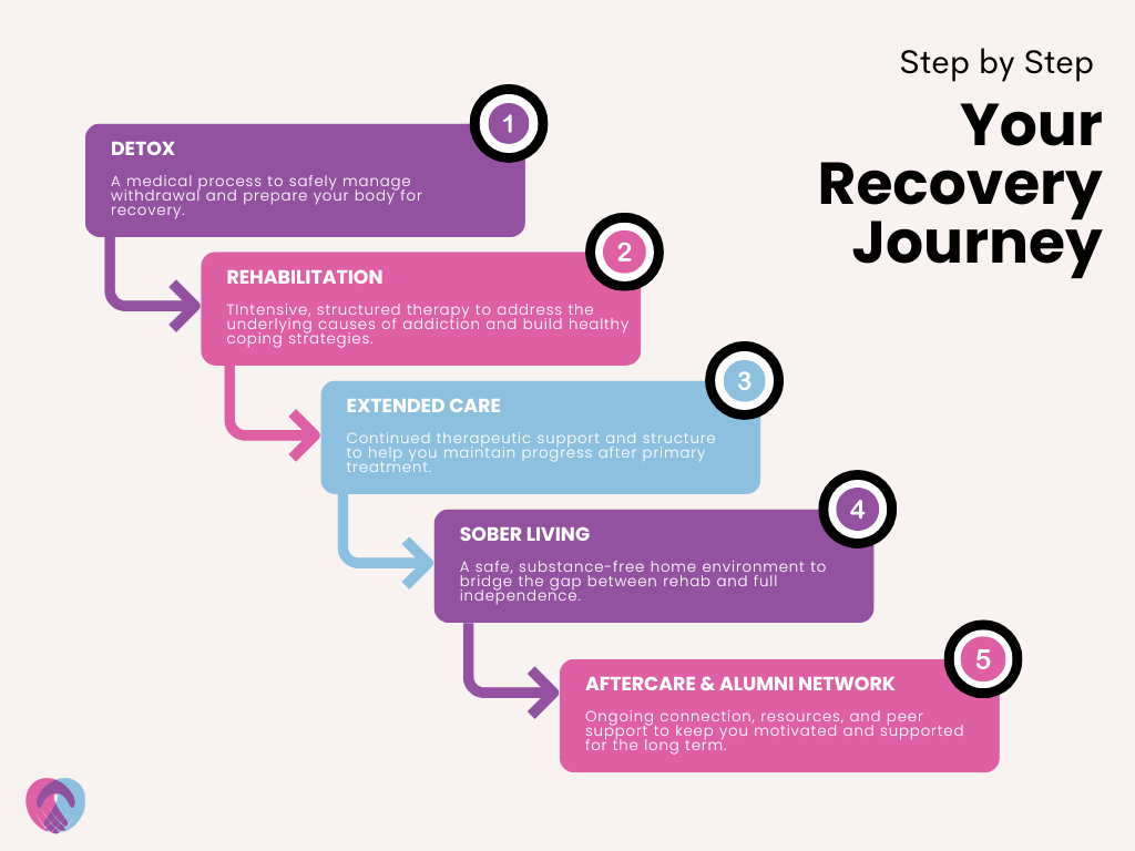 Recovery journey