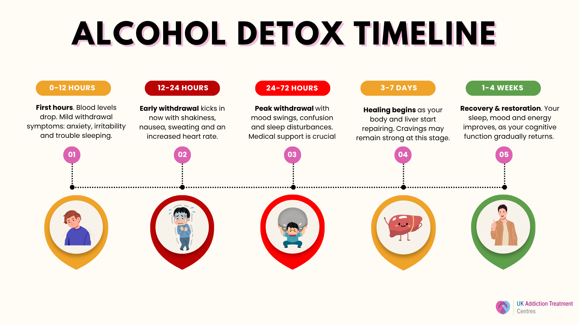 alcohol-detox-timeline
