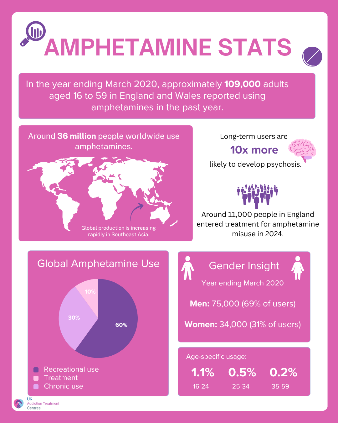 Amphetamine statistics