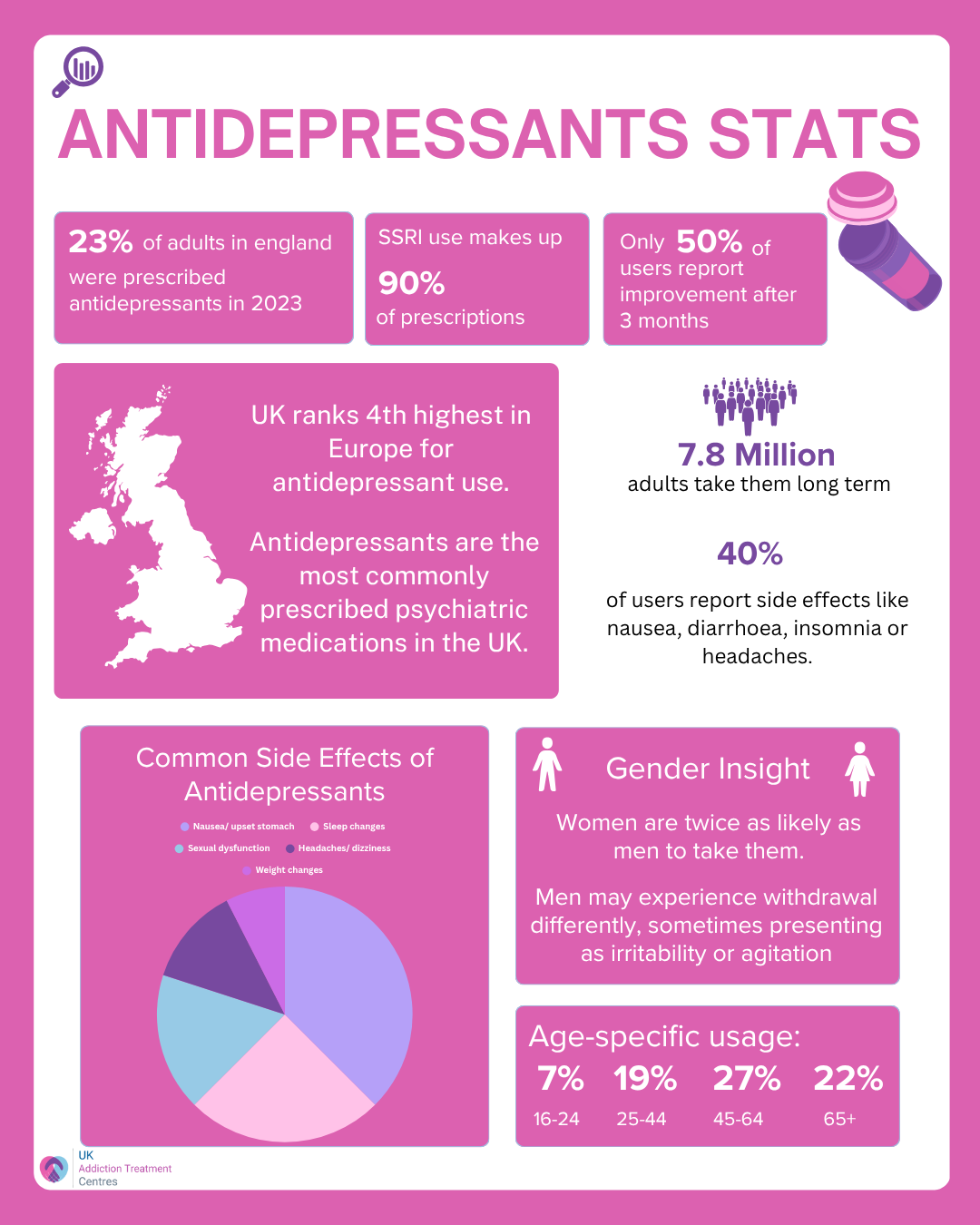 Antidepressant statistics