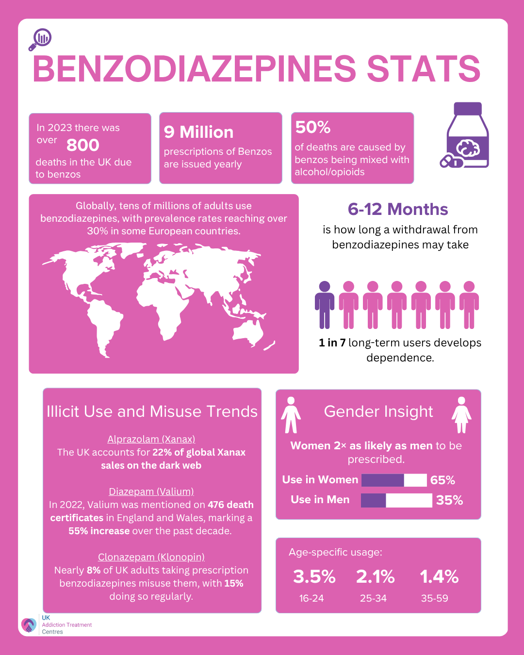 Benzodiazepine statistics