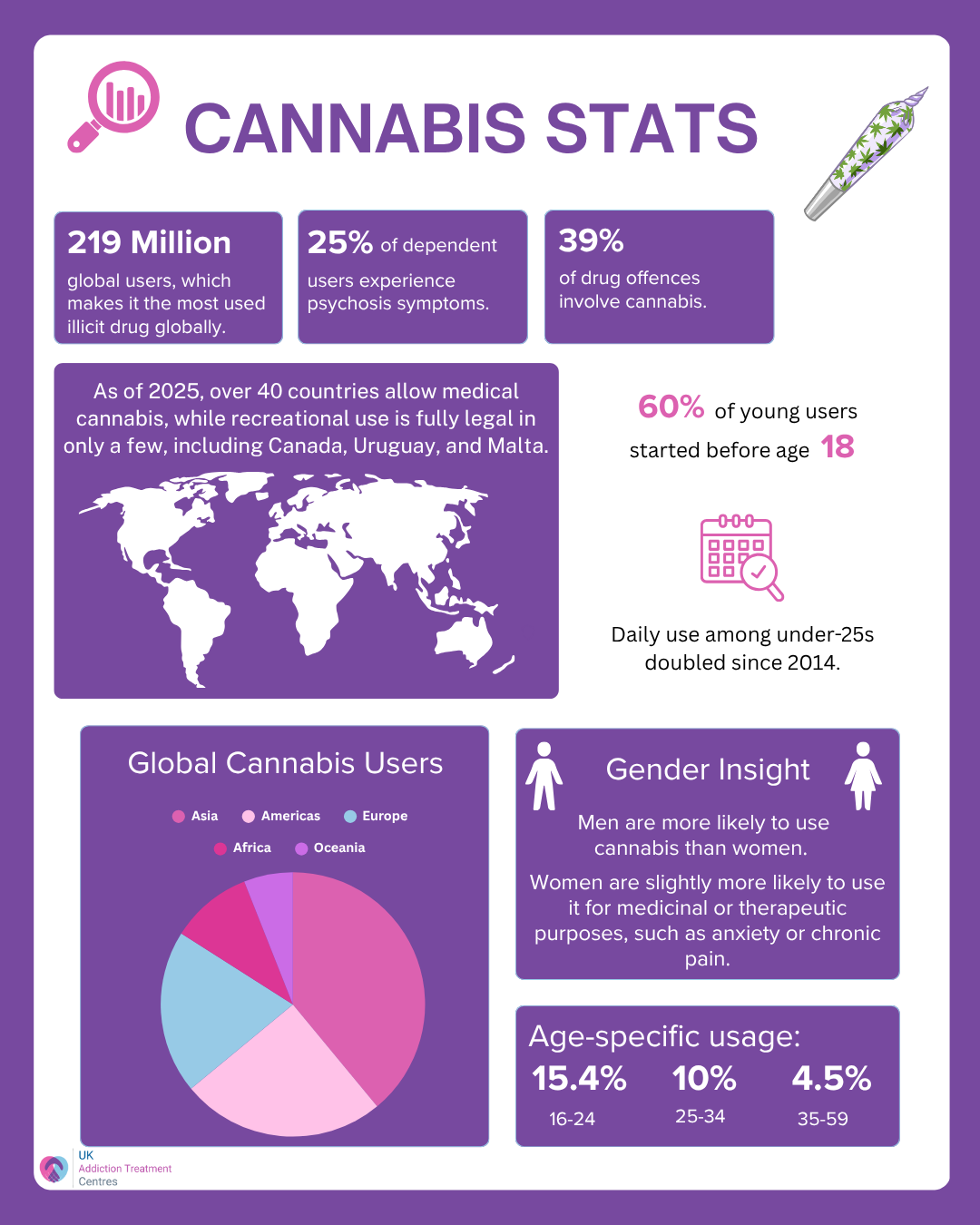 Cannabis statistics