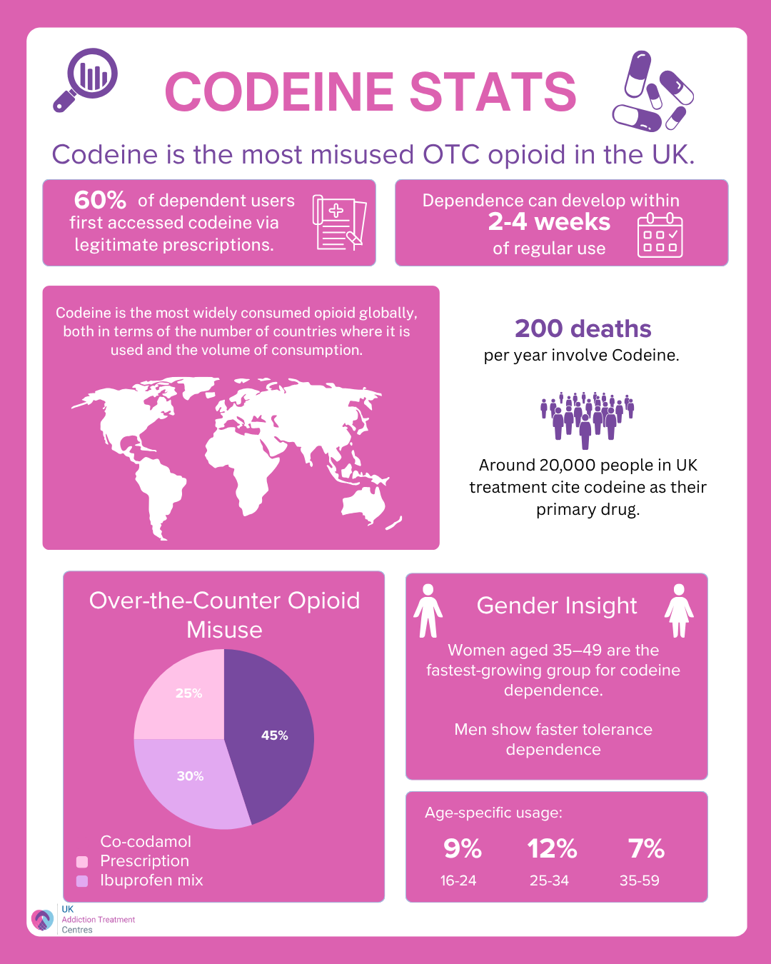 Codeine statistics