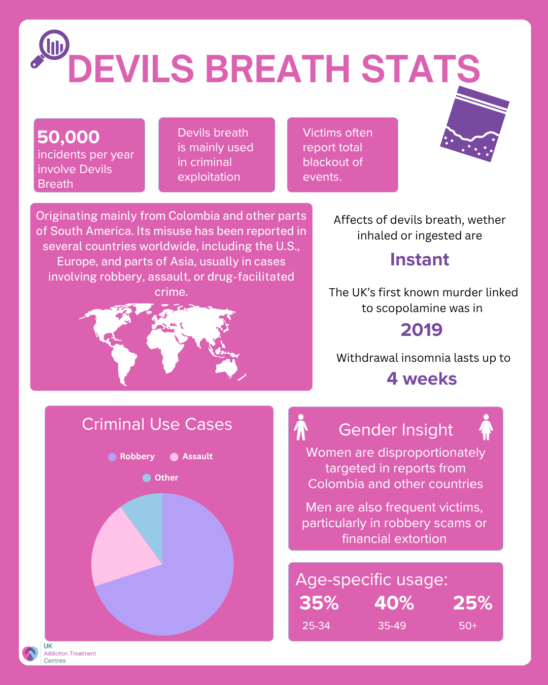 Devils breath statistics