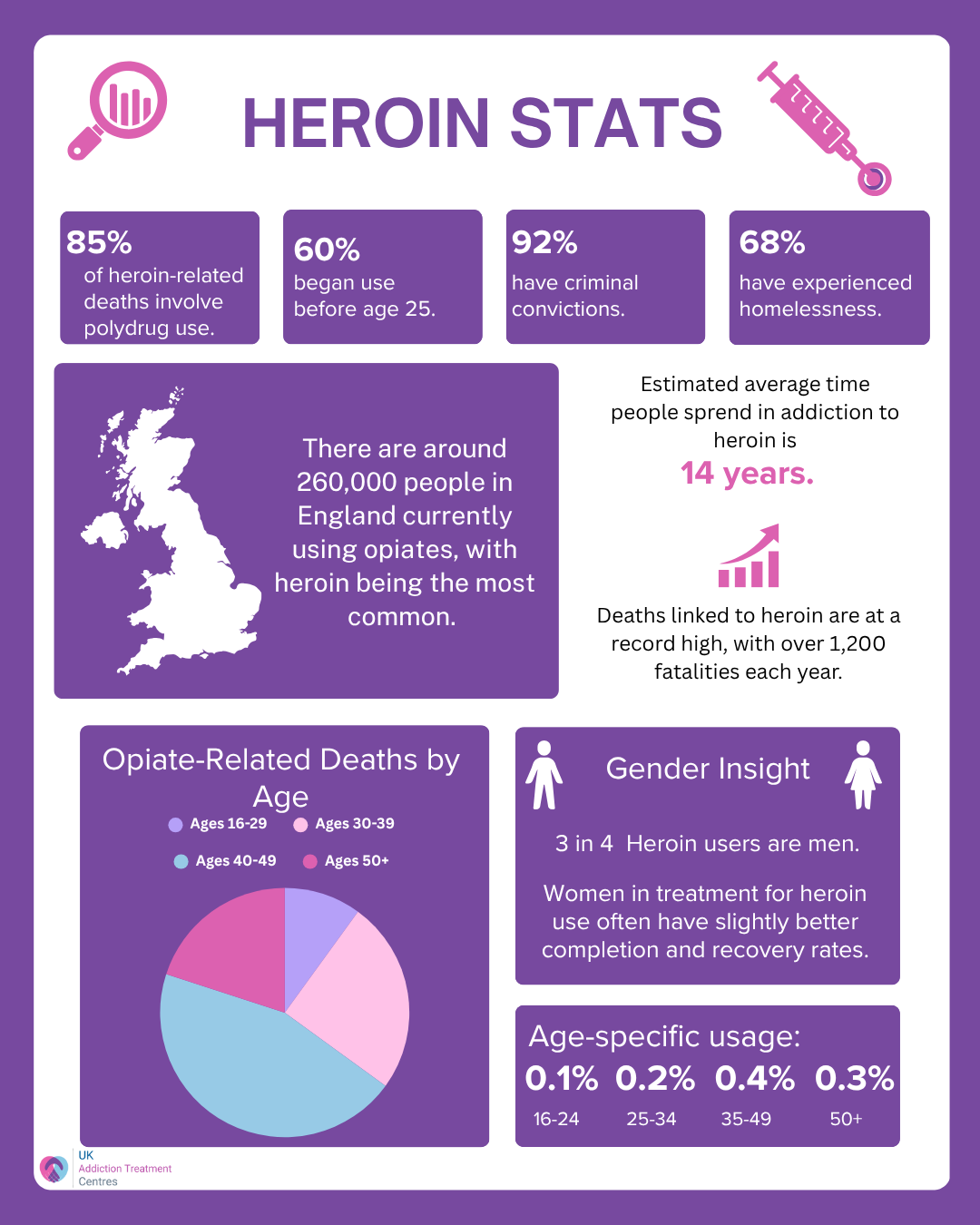 Heroin statistics