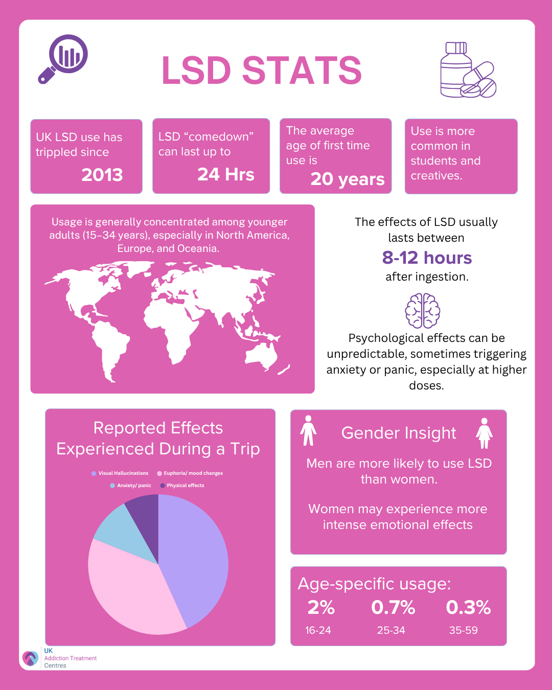 LSD statistics