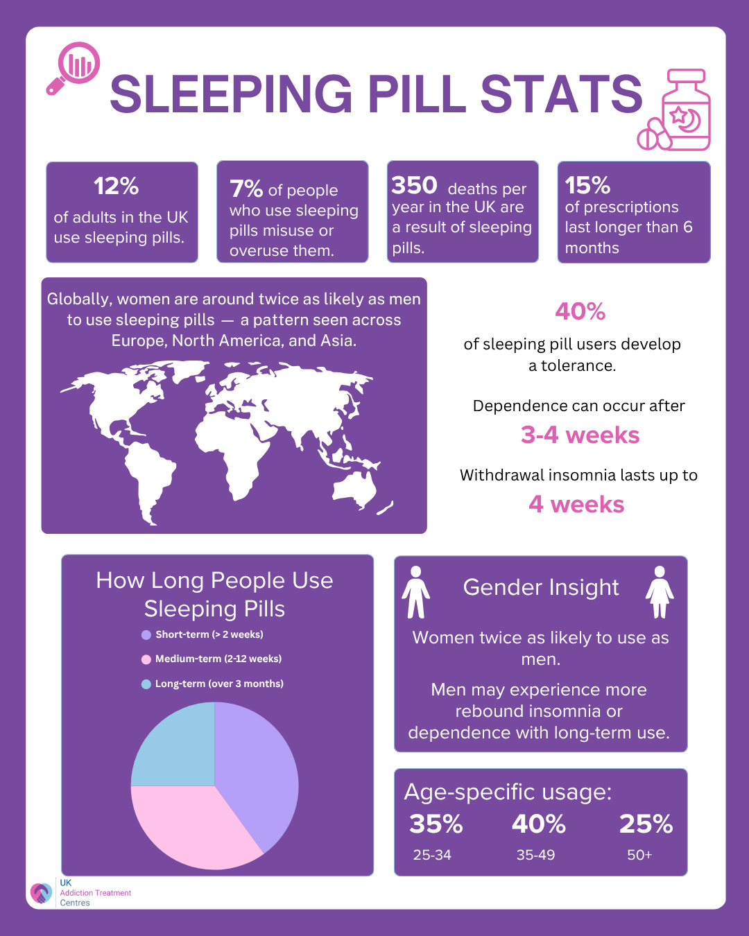 Sleeping pill statistics