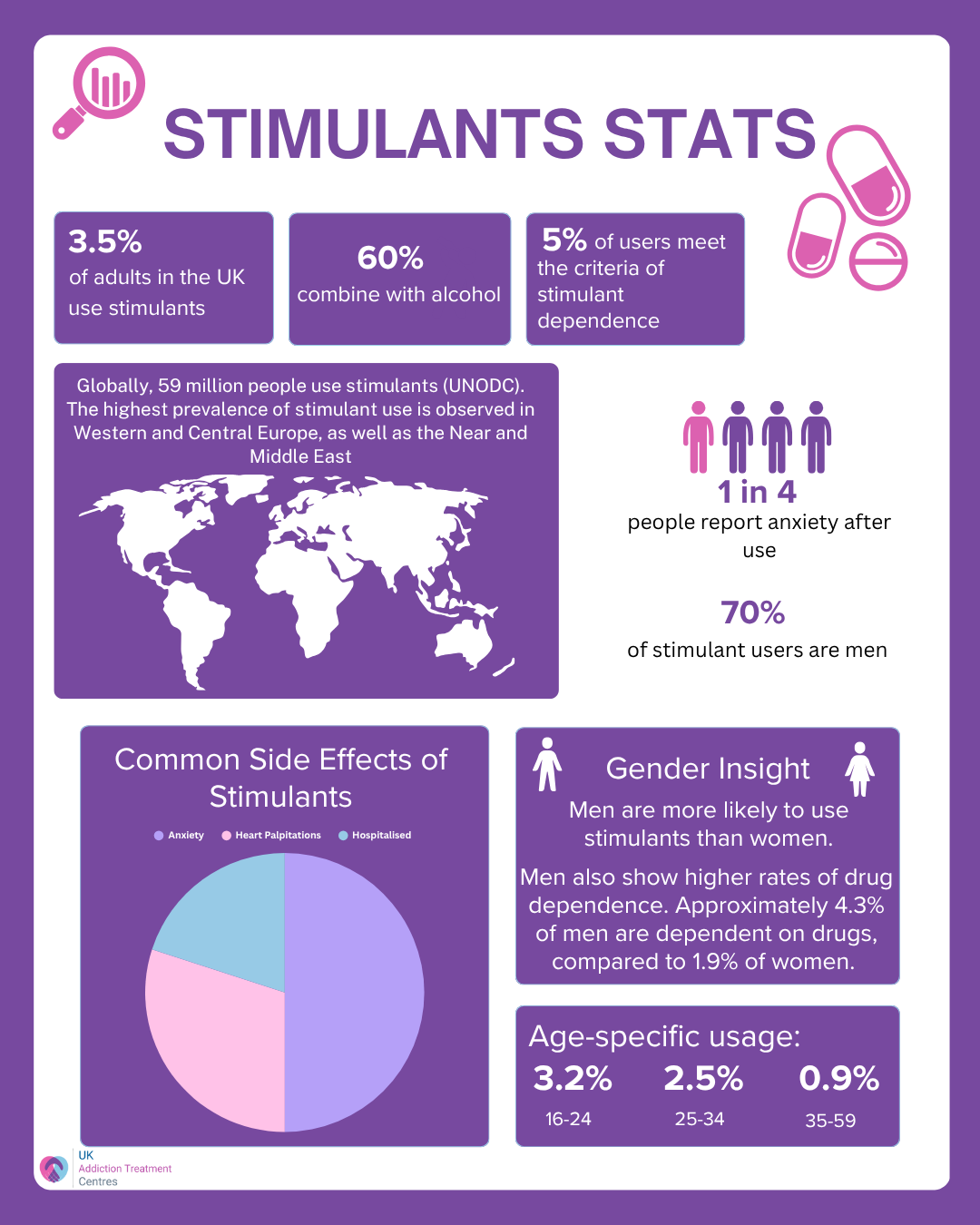 Stimulant statistics