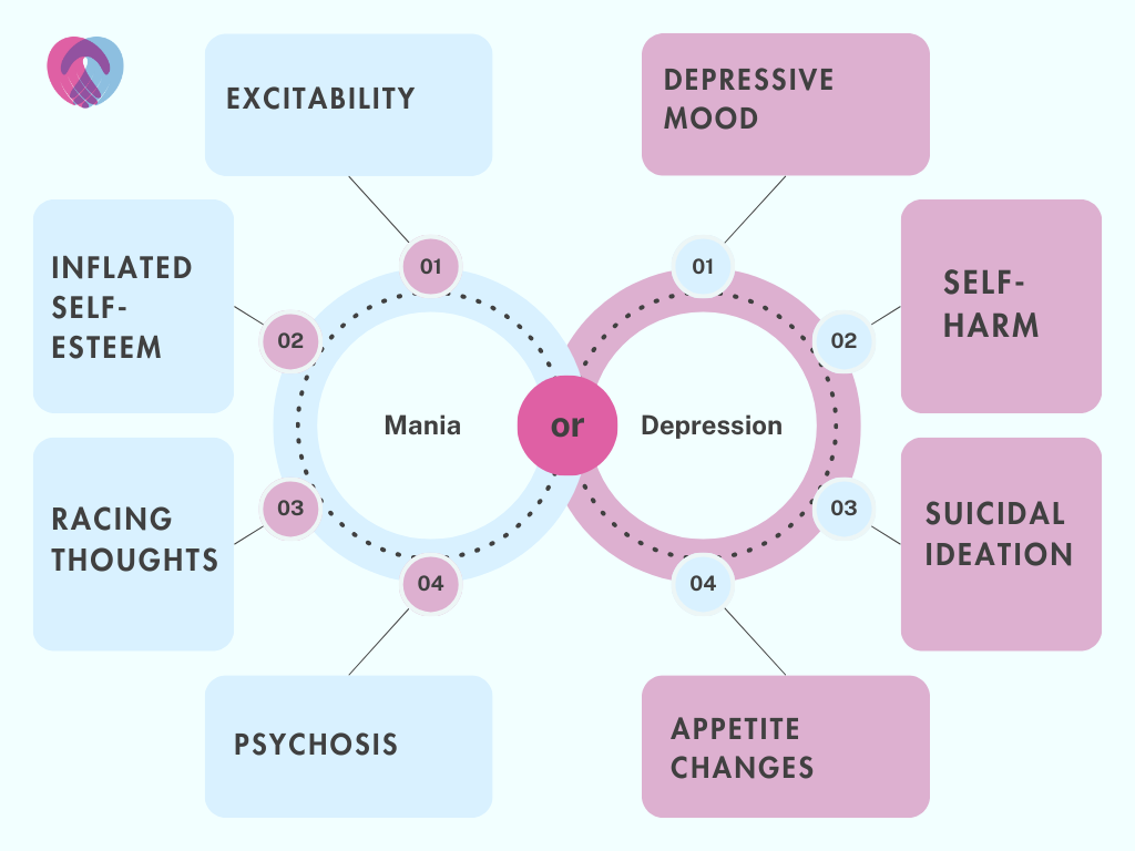 difference in symptoms between mania and depression. Bipolar disorder