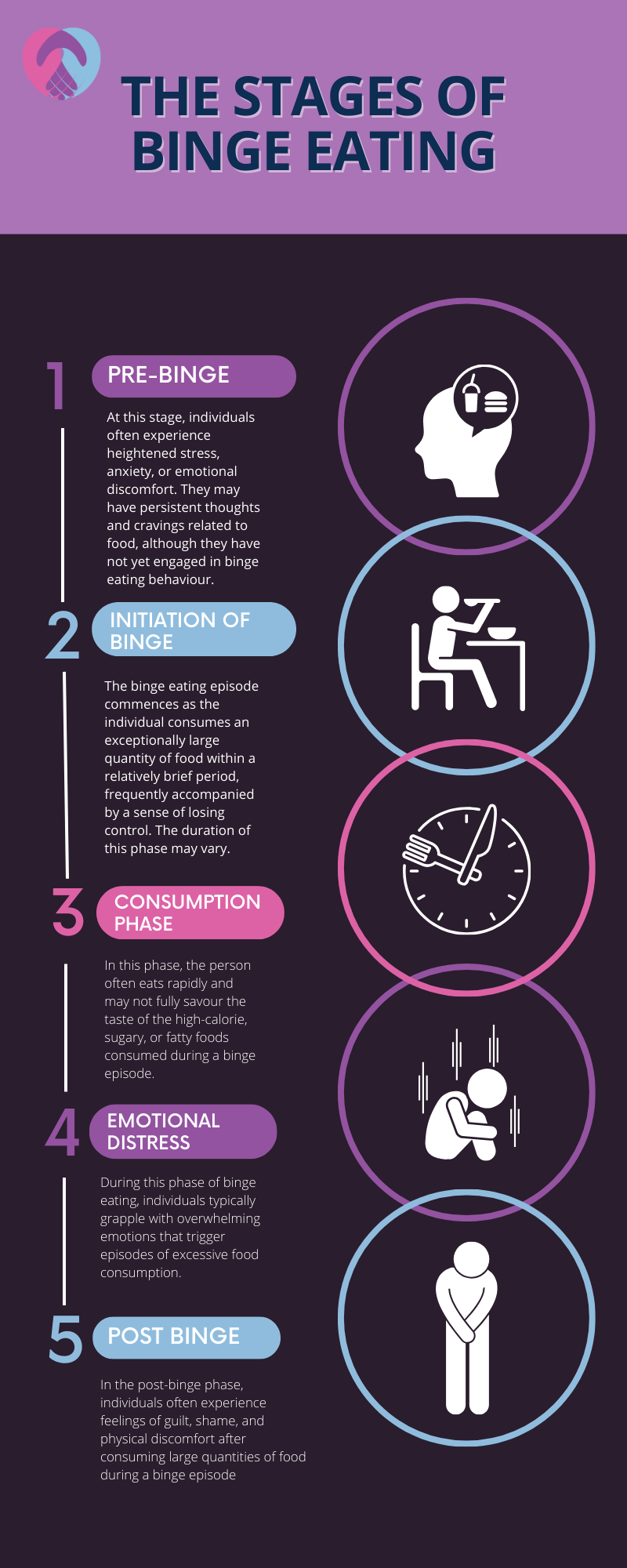 binge eating stages