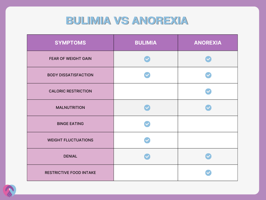 bulimia vs anorexia symptoms